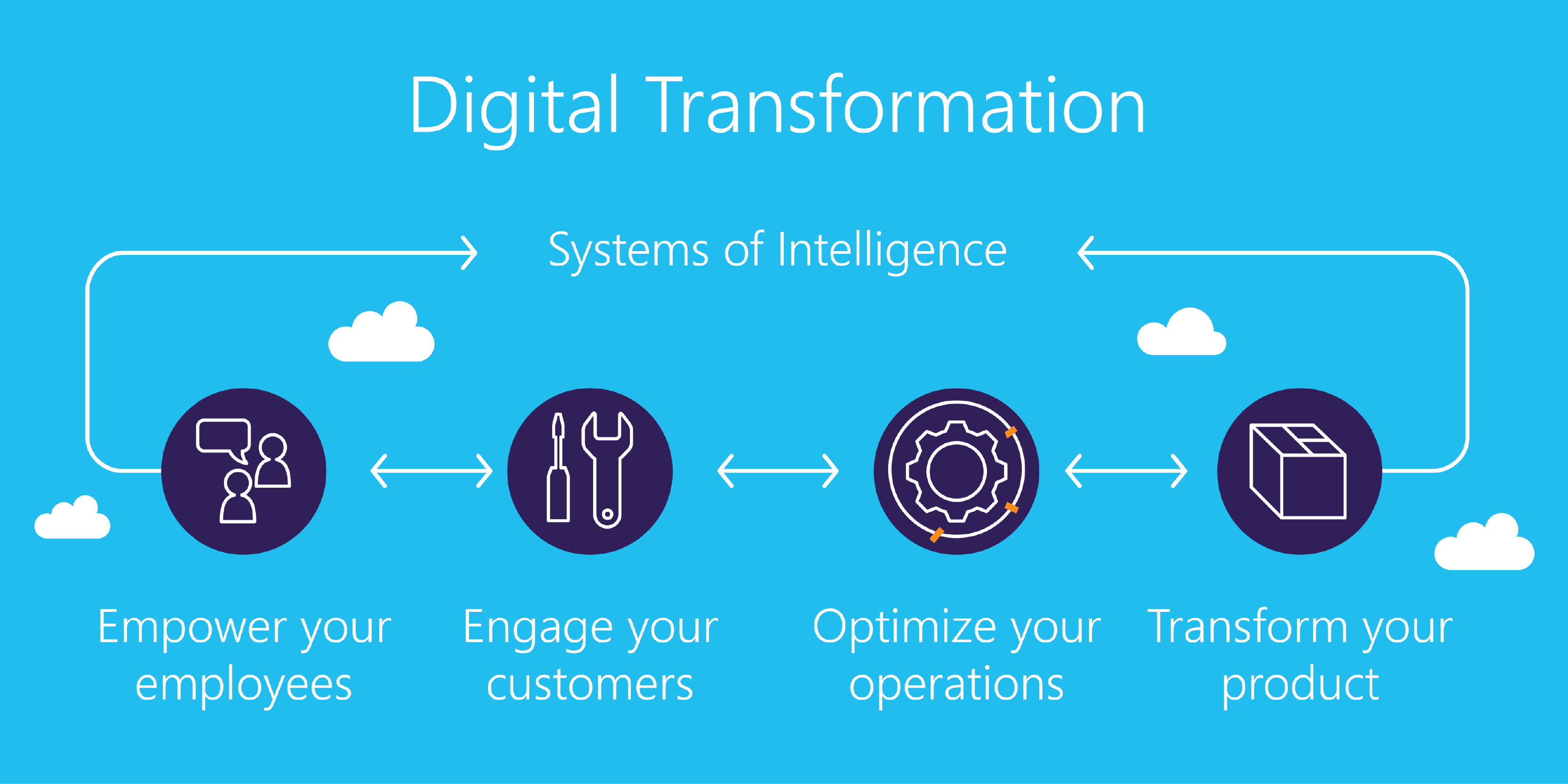 Metodología de Transformación Digital